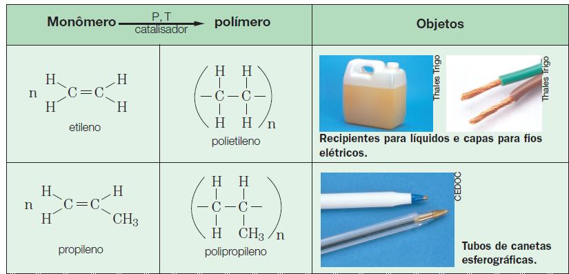 Polímeros de adição As substâncias utilizadas na produção desses polímeros apresentam
