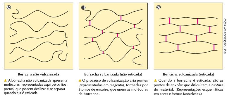 Polímeros de condensação Esses polímeros são formados, geralmente, pela reação entre dois monômeros diferentes, com a eliminação de moléculas