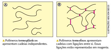 O uso da palavra plástico A palavra plástico tem o significado de que pode ser moldado. É um termo normalmente utilizado para se referir aos polímeros artificiais.