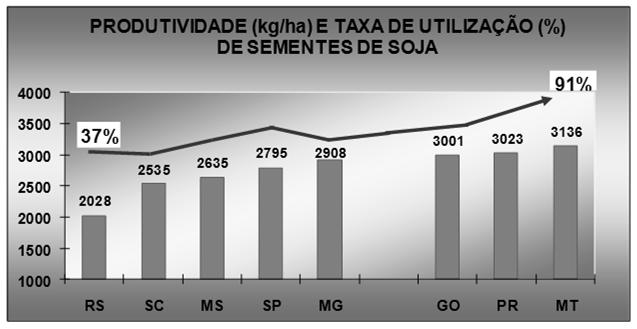 Taxas de utilização de sementes de soja, safra 2007/08 7.000 87% 70% 80% 85% 85% 85% 90% 6.