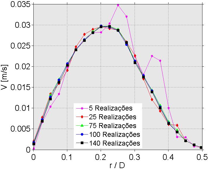 102 Figura 50 - Evolução da componente radial V da velocidade, no nariz para fluido estagnado,em z/d=0,25.