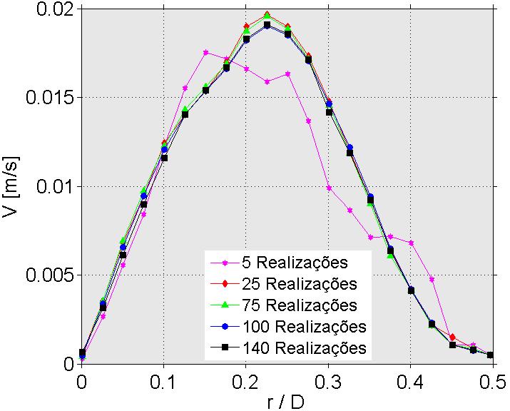 A Figura 52 apresenta o comportamento da componente em r/d=0, ao longo do eixo axial adimensional acima do nariz da bolha.