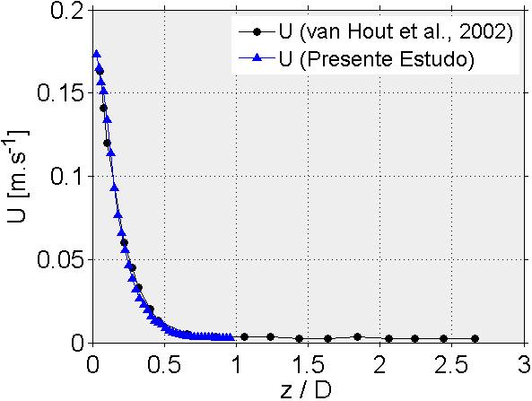 103 U TB =0,1735 m/s, obtida também a partir de emissor de laser e fotocélula, e pela Equação de White e Beardmore (1962), demonstrando mais uma vez a consistência dos resultados obtidos com a