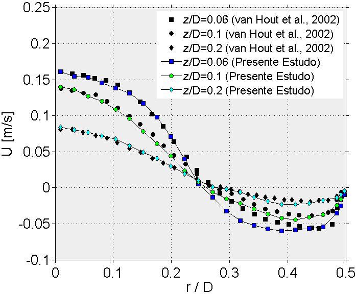 106 58, apresentam os perfis da componente axial U da velocidade no nariz, nas posições adimensionais z/d=0,06, 0,1, 0,2, e z/d=0,3, e 0,5 respectivamente, considerando a bolha em ascensão na coluna