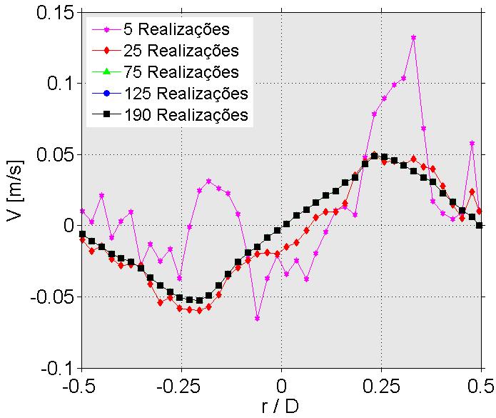 116 Figura 71 - Evolução da média da componente radial