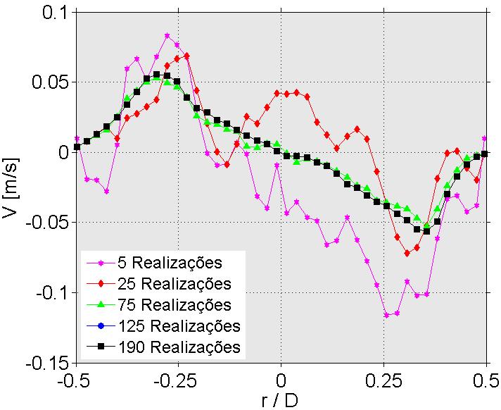 Figura 72 - Evolução da média da componente radial V