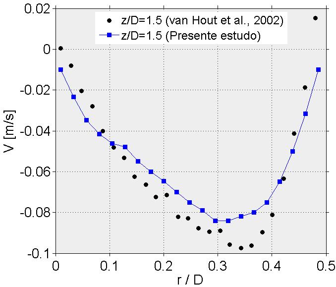 z/d=0,5.