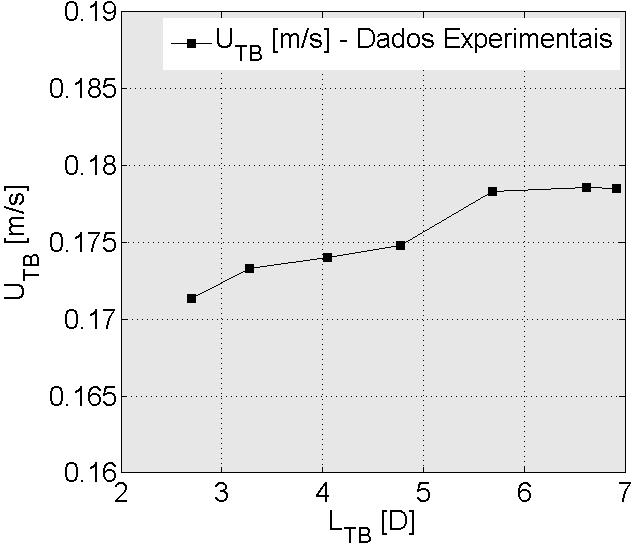 125 Tabela 11 - Velocidade terminal da bolha para diferentes modos de obtenção. Modo de obtenção U TB [m/s] Técnica PIV [L TB =3.5D] 0.1735 Emissor de laser e fotocélula [L TB =3.5D] 0.174 Equação 1, Dumitrescu (1943) 0.