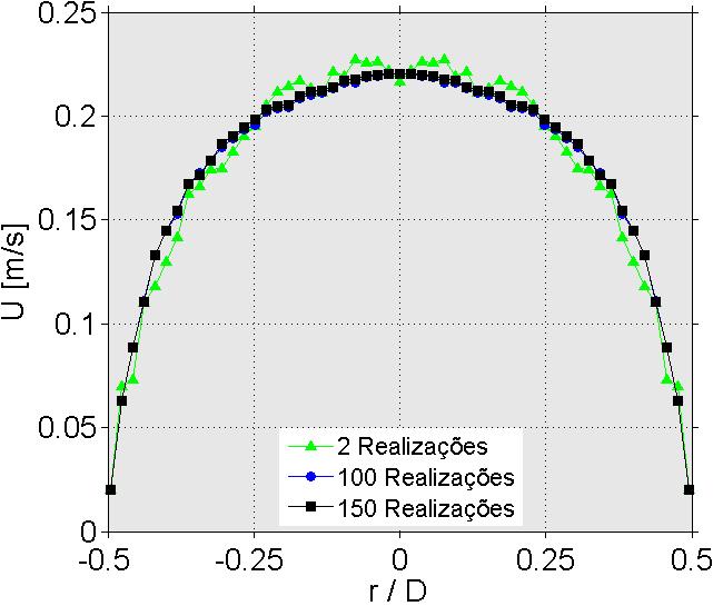 130 Figura 90 - Evolução da componente axial U no nariz da bolha em z/d=0,2, para J l = 0,0644 m/s