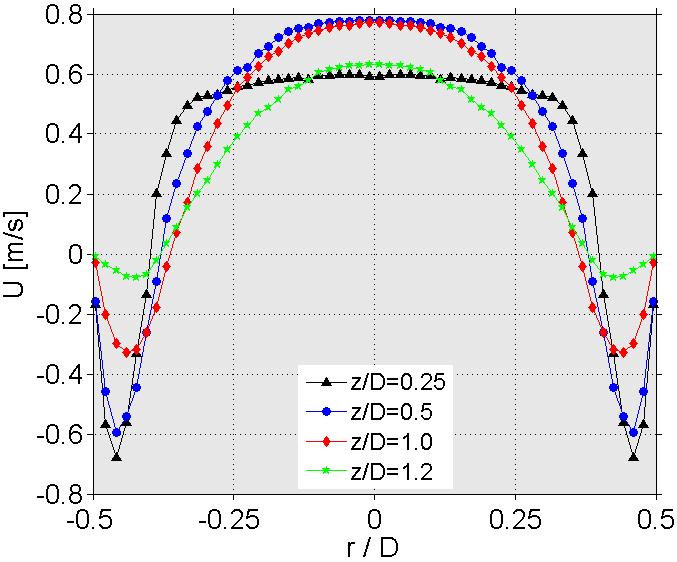 152 escoamento turbulento da fase líquida, para α gd = 2,55 e 4,12%, respectivamente, nas posições adimensionais z/d=0,25, 0,5,