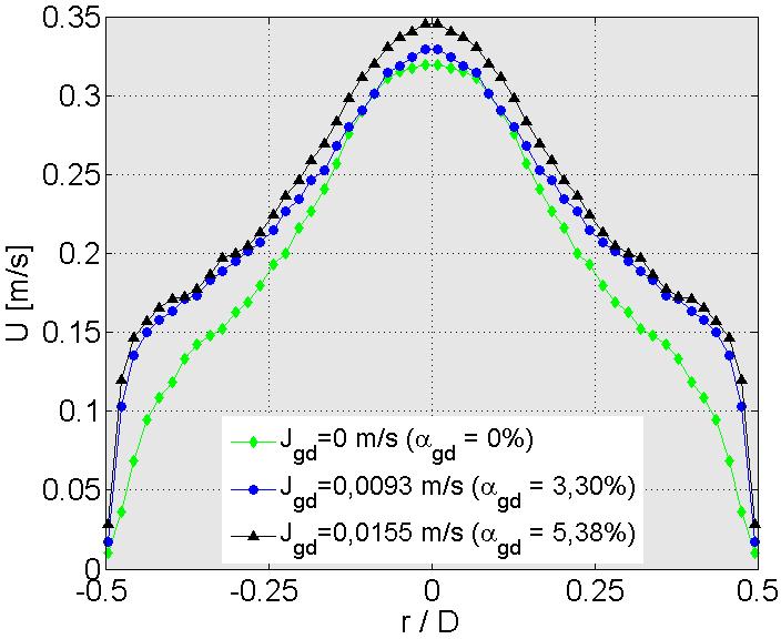 154 Figura 119 - Comparação da componente axial U no nariz em z/d=0,1, para J l = 0,0644 m/s (Re = 1717).