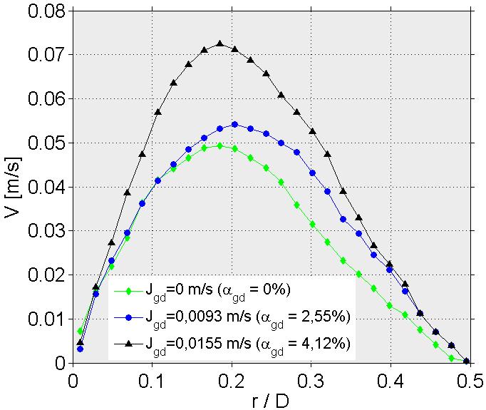 158 Figura 126 - Comparação da componente radial V no nariz em z/d=0,1, para J l = 0,154 m/s (Re =