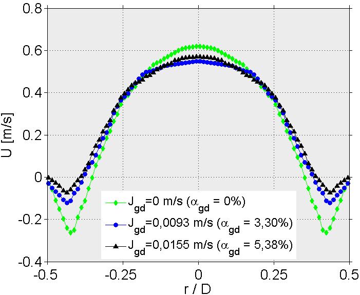 161 Figura 132 - Comparação da componente axial U na esteira, em z/d=1,0, para J l = 0,0644 m/s (Re = 1717).