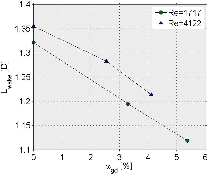 168 comprimento L wake que é a distância da cauda da esteira até o ponto em que aparece o primeiro U=0, para os casos apresentados anteriormente na forma de linhas de corrente.