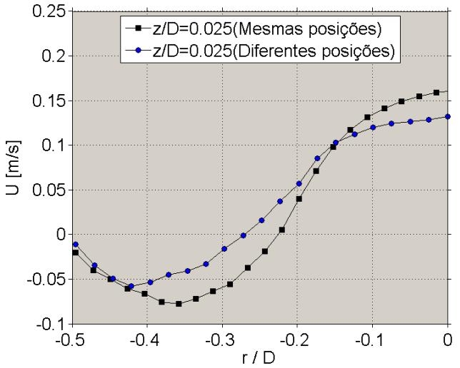 Figura 27 - Perfis da componente axial da