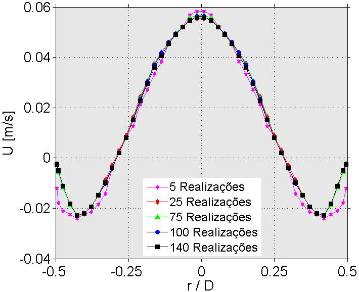 Figura 42 - Evolução da componente axial U da velocidade, no nariz para