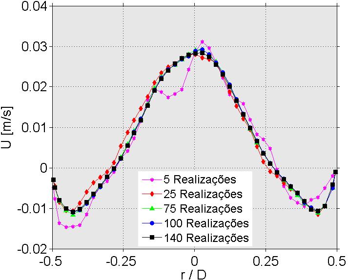 98 Para a componente axial U, foi observado que a partir de 25 realizações, os perfis médios praticamente convergem, não apresentando mais variações, para um número maior de realizações.