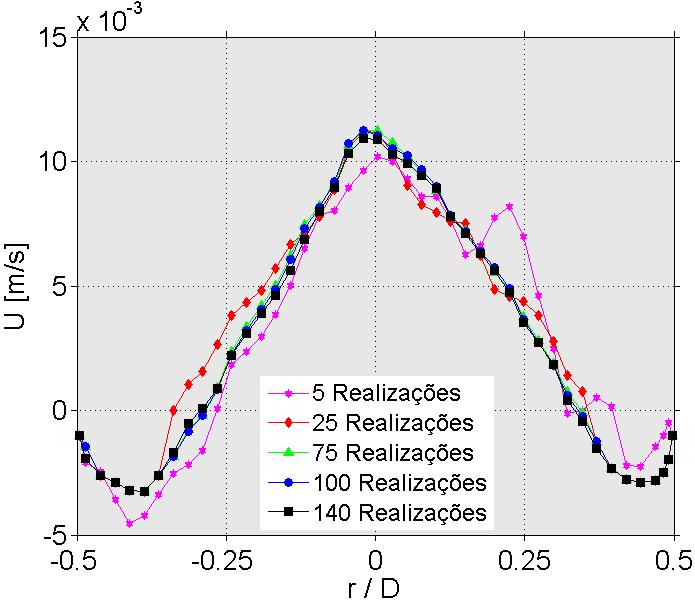 As Figuras 47 a 51, apresentam a evolução das médias com o número das realizações da componente radial V da