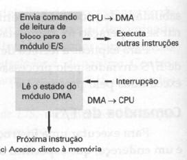 Acesso Direto à Memória Funcionamento do DMA Indicação de operação de leitura ou de escrita; O endereço do dispositivo de E/S envolvido é enviado nas linhas de dados; O endereço de memória para