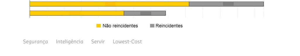 Painel de Qualidade Operacional Reincidência de Não