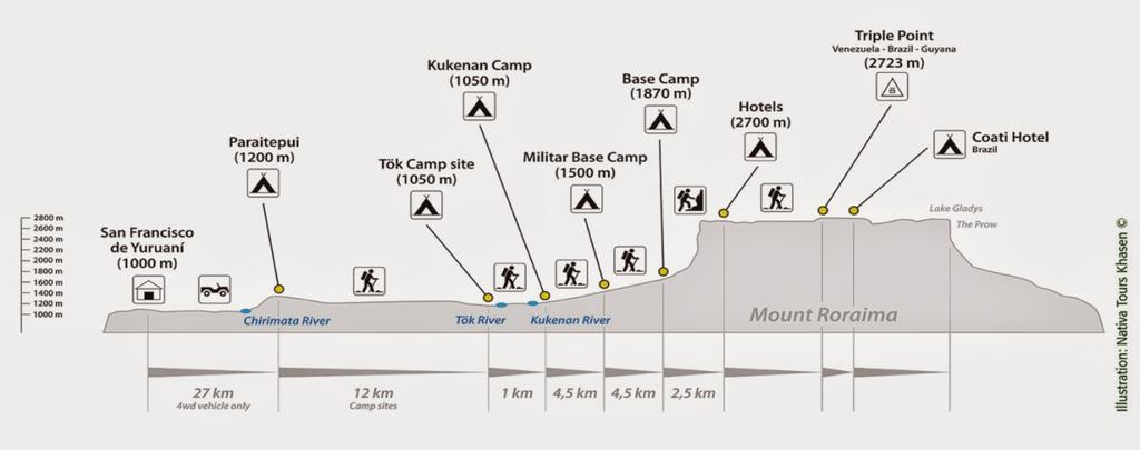 3º dia Rumo à base Nosso destino agora é a base do Monte Roraima, são cerca de 9 Km, aproximadamente cinco horas de trekking.