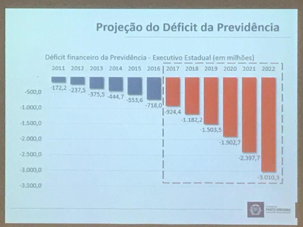 Comprometimento da Receita Corrente Líquida (RCL) com a Despesa Total com Pessoal (DTP) 2010-2016 70,00% Em milhões R$ 60,00% 55,90% 60,40% 60,36% 56,98% 50,00% 49,69% 40,00% 41,18% 46,50% 49,74%