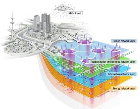 Cidades inteligentes Conectividade