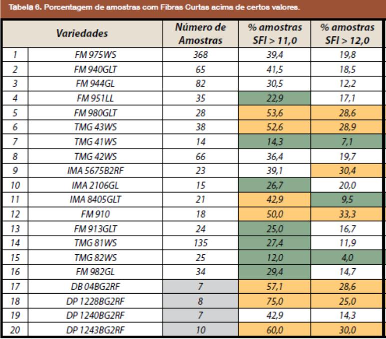 SFI EM CULTIVARES