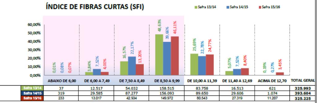 EVOLUÇÃO DO SFI NO BRASIL - Goiás Nas safras 13/14 a 15/16 as fibras curtas