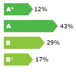 Classe A+ em apenas 12% dos novos projectos Grande maioria das fracções com DCR emitida são de habitação