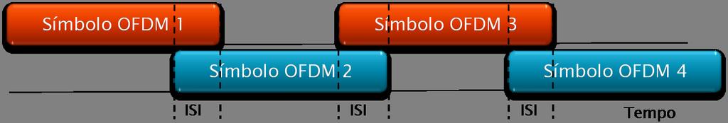 2.3 Transmissão de blocos com intervalos de guarda A Figura 2.3 ilustra a transmissão de uma sequência de símbolos OFDM um atrás do outro.