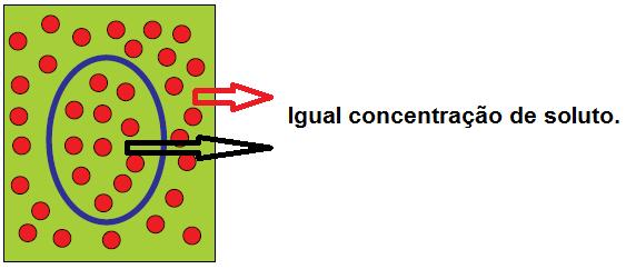 Situação : P = P a élula não sofre alteração. vapor externa vapor int erna Situação 3: P < P a élula dim inui (murha). vapor externa vapor int erna 04.