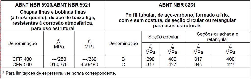 Aços para Uso Estrutural Tabela A.