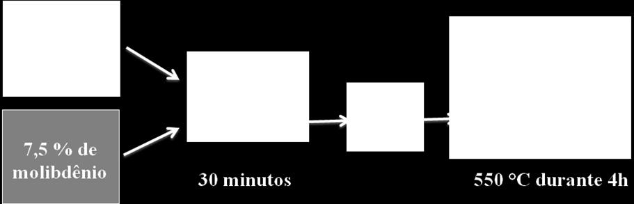 quimicamente tratadas podendo ser destacado o processo de impregnação.