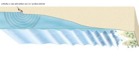 Em alto mar as ondas viajam com a velocidade de um avião, mas, tendo amplitude pequena e um comprimento de onda de centenas de metros, constituem ondulações suáveis.