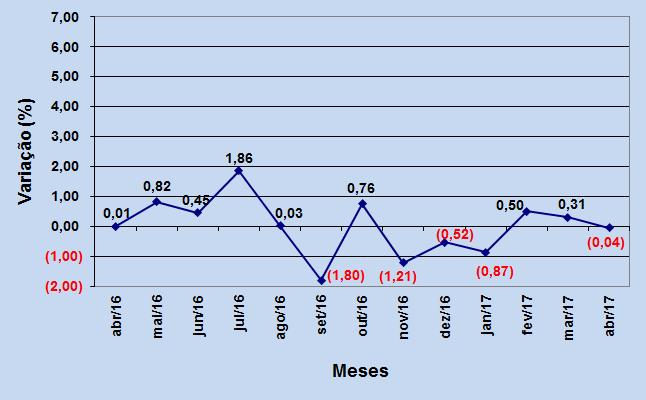 Figura 2 Variação mensal do custo da cesta básica em Sarandi abril a abril de 2017 (valores em %).