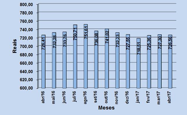 2. VARIAÇÃO DOS PREÇOS POR SUBGRUPOS DE PRODUTOS As Figuras 4, 5 e 6 apresentam as variações dos preços médios dos subgrupos de produtos que compõem a cesta básica sarandiense.