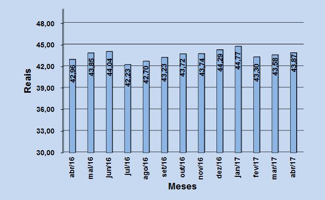 Figura 5 Evolução dos preços do subgrupo higiene pessoal abril de 2016 a abril de 2017.