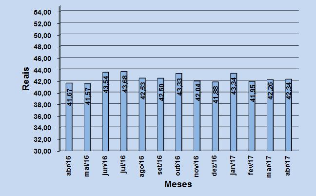 preços, passando de R$ 42,26 no mês de março para R$ 42,34 no mês de abril, o que representa uma alta