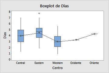 Analisar dados Interpretação dos gráficos de ANOVA O Minitab produziu os seguintes gráficos: Gráfico de resíduos quatro-em-um Gráfico de intervalos Gráfico de valores individuais Boxplot Gráfico de