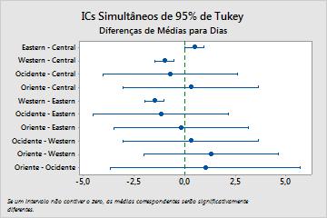 Finalmente, examine o gráfico de intervalo de confiança de 95% de Tukey para determinar a significância estatística.