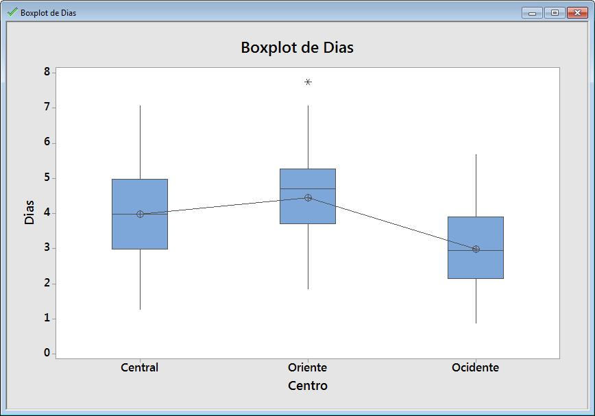 Analisar dados 2. No painel à esquerda, clique duas vezes em Boxplot de dias. O Project Manager exibe o boxplot na janela Graph.