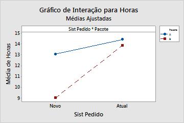 Planejar um experimento 2. Selecione Janela > Gráfico de interação para horas para ativar o gráfico de interações. A escala vertical (eixo y) está em unidades de resposta (horas).