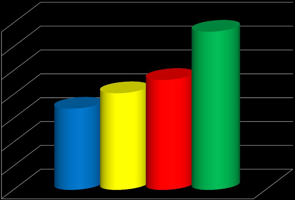 PRINCIPAIS RESULTADOS 2ª Fase Comparação de Custo por Aluno segundo Porte das Escolas