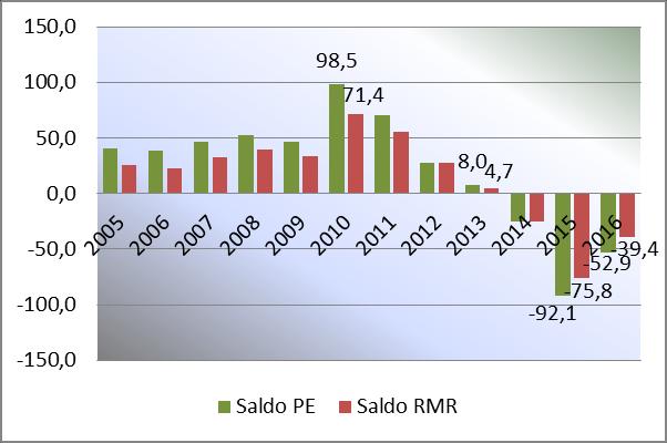 econômicos distintos: um de crescimentos mais modestos, porém crescentes; outro de elevado crescimento; a seguir, um momento de desaceleração; até se chegar ao momento de crise, com recessão