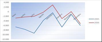 Finalmente, o ano passado também registrou saldos negativos significativos, embora em intensidade bem menor do que a vista em 2015.