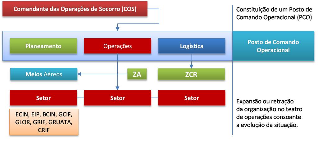 ANEXO 5 MATRIZ DE REFERÊNCIA DA EVOLUÇÃO DO SISTEMA DE GESTÃO DE OPERAÇÕES Fases do SGO Comando* (Graduação Mínima do COS) Células do PCO Obrigatórias Nº máximo de equipas Setorização Ferramenta