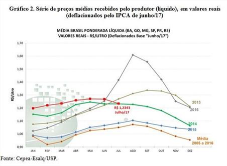 Mercado do Leite ü O preço do leite recebido por produtores registrou a segunda queda consecutiva em julho, de acordo com o Cepea (Centro de Estudos Avançados em Economia Aplicada), da Esalq/USP, a