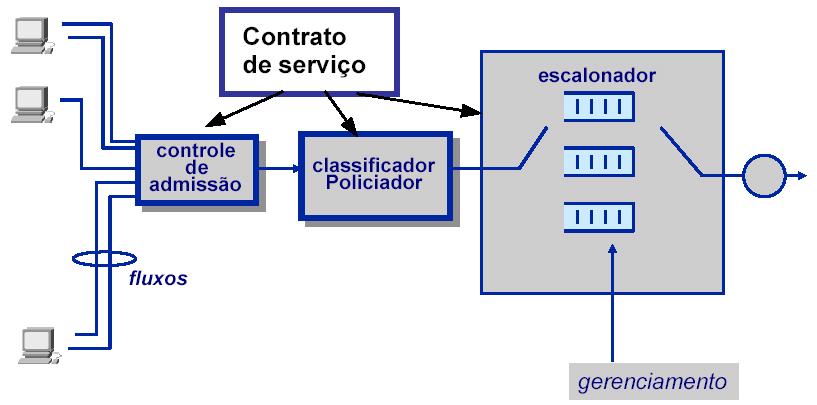Técnicas de Controle de Admissão em ambiente DiffServ 13 Figure 1.1: Mecanismos de controle de tráfego Controle de admissão de novas conexões condicionado à disponibilidade de recursos.