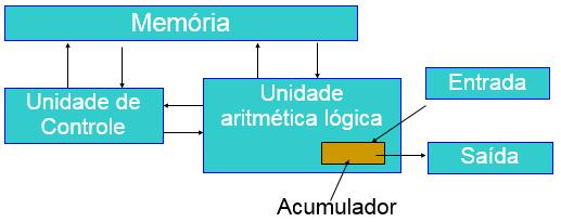 PRIMEIRA GERAÇÃO 1943 à 1959 Utilizavam-se de válvulas e relés, sendo desenvolvidas para fins militares, mais precisamente para quebrar códigos alemães.